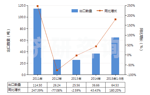 2011-2015年9月中國初級形狀的其他鹵代丁基橡膠(HS40023910)出口量及增速統(tǒng)計